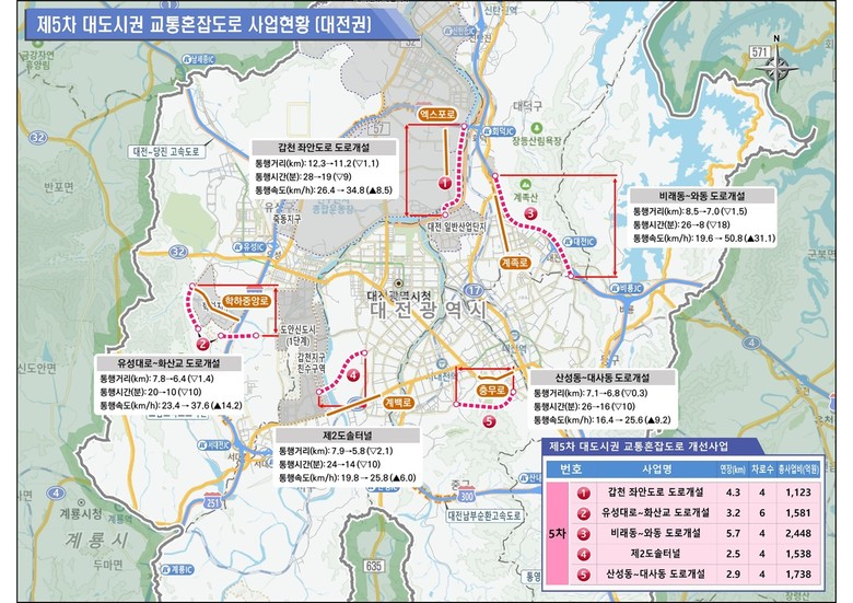 대전시 제5차 혼잡도로 개선사업 국가...